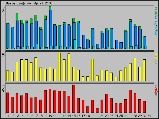 Daily usage