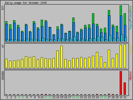 Daily usage