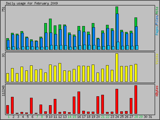Daily usage