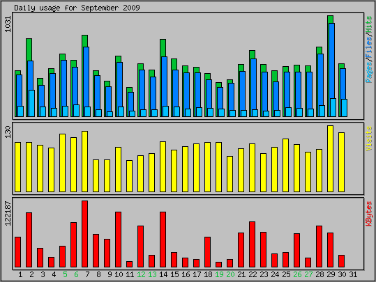 Daily usage