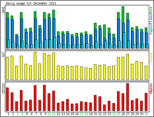 Daily usage