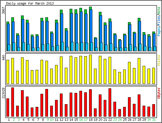 Daily usage