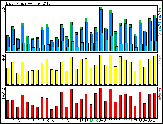 Daily usage