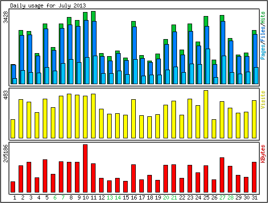 Daily usage