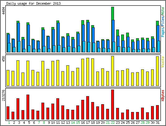 Daily usage