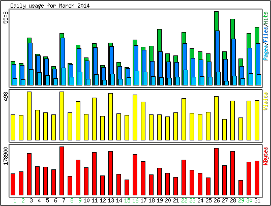 Daily usage