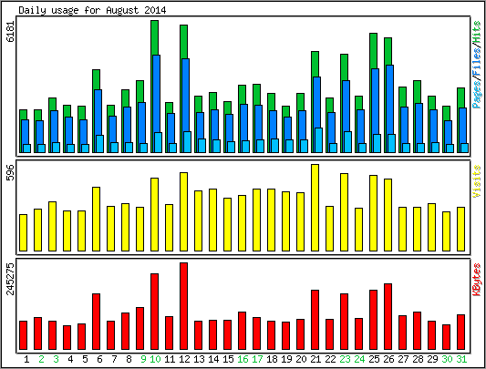 Daily usage