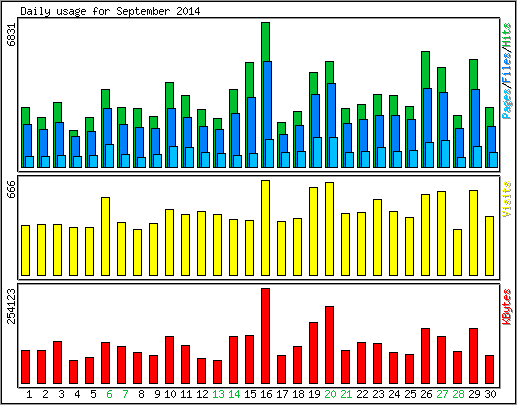 Daily usage