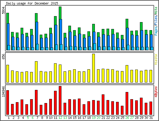 Daily usage