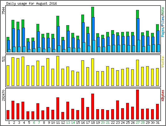 Daily usage