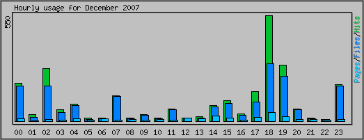 Hourly usage