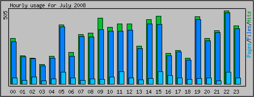 Hourly usage