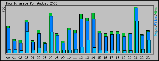 Hourly usage