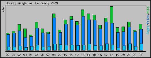 Hourly usage