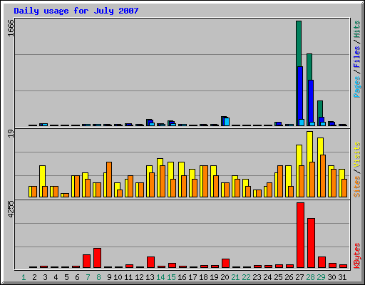 Daily usage for July 2007