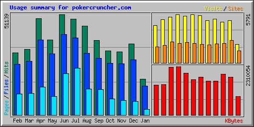 Usage summary for pokercruncher.com